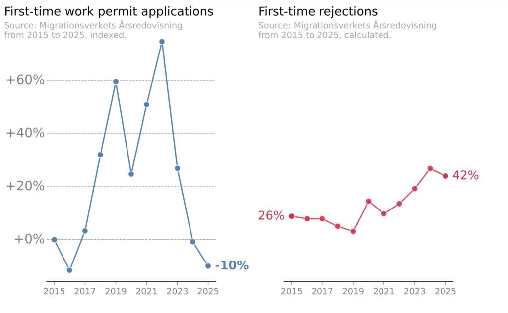 First-time work permit applications are down 10% from 2015, with a significant peak in applications in 2022.