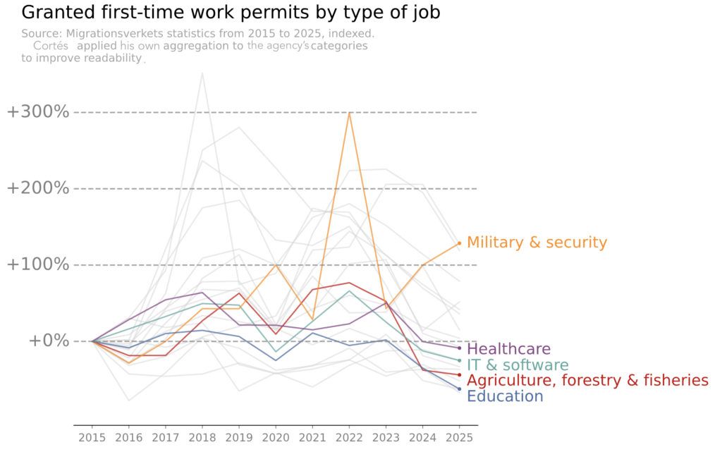 Granted first-time work permits by type of job: IT & software grants peaked in 2022 and were below 2015 levels as of 2025.