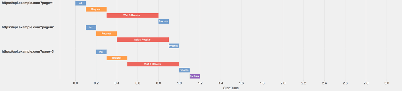 Asynchronous waterfall chart